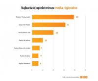 Radio Weekend w czołówce mediów regionalnych w Polsce