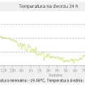 Wykres temperatury z nocy z niedzieli na poniedziałek