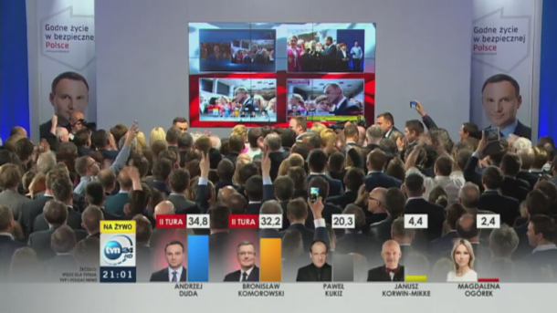 A. Duda 34,8 proc., B. Komorowski 32,2 proc., P. Kukiz 20,3 proc. Sondażowy wynik wyborów