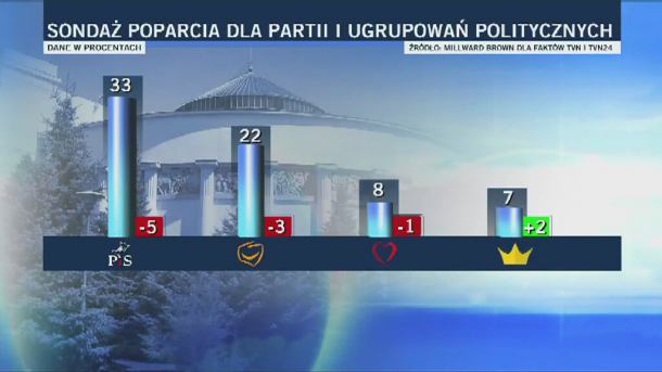 Sondaż partyjny: Siedem partii w Sejmie. PiS wciąż z wyraźną przewagą nad PO