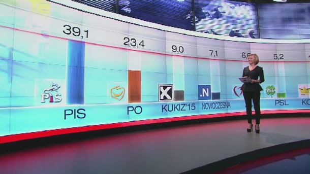 Sondaż: Zdecydowane zwycięstwo PiS. Szansa na samodzielne rządy