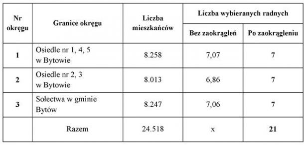 Nowa ordynacja wyborcza: co zmieni się w Bytowie?
