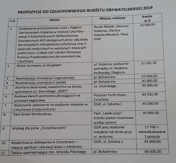 Jedenaście propozycji do przyszłorocznego budżetu obywatelskiego Człuchowa