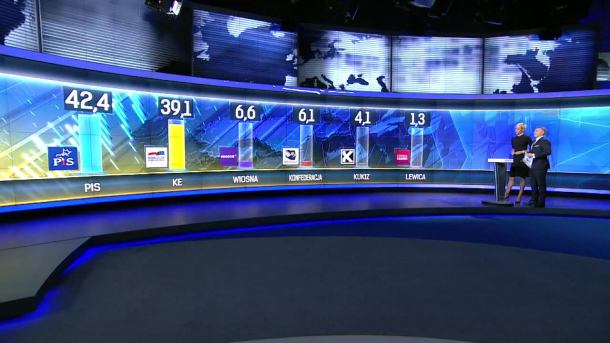 Prawo i Sprawiedliwość wygrało wybory do PE. Koalicja Europejska ze stratą 3 p.p.