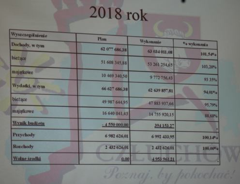 Ryszard Szybajło z jednogłośnym absolutorium za wykonanie ubiegłorocznego budżetu miasta Człuch&oacute;w