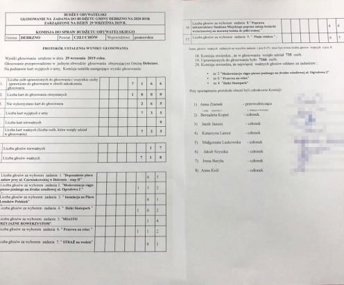 Mieszkańcy Debrzna wybrali zadania do przyszłorocznego budżetu obywatelskiego
