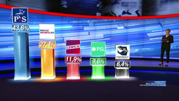 Ipsos: PiS wygrywa wybory parlamentarne z poparciem 43,6 proc. wyborców. Sześć partii w Sejmie, PiS z 239 mandatami