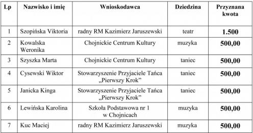 Wręczenie Nagr&oacute;d Burmistrza za osiągnięcia sportowe oraz w dziedzinie tw&oacute;rczości artystycznej, upowszechniania i ochrony kultury w 2019 r.