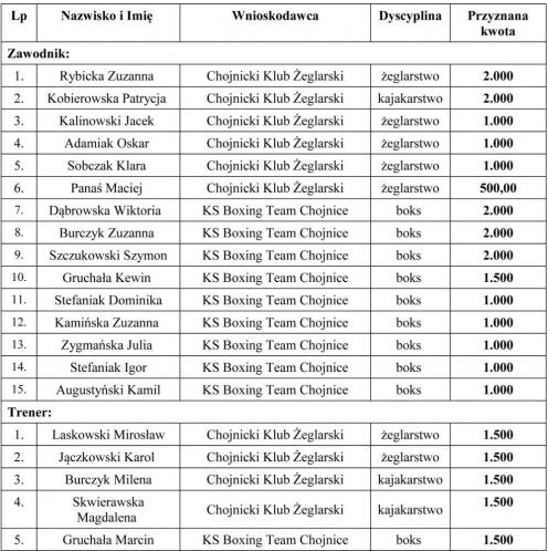 Wręczenie Nagr&oacute;d Burmistrza za osiągnięcia sportowe oraz w dziedzinie tw&oacute;rczości artystycznej, upowszechniania i ochrony kultury w 2019 r.