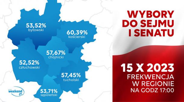 Wybory parlamentarne 2023. Dane o frekwencji w regionie z godz. 17:00