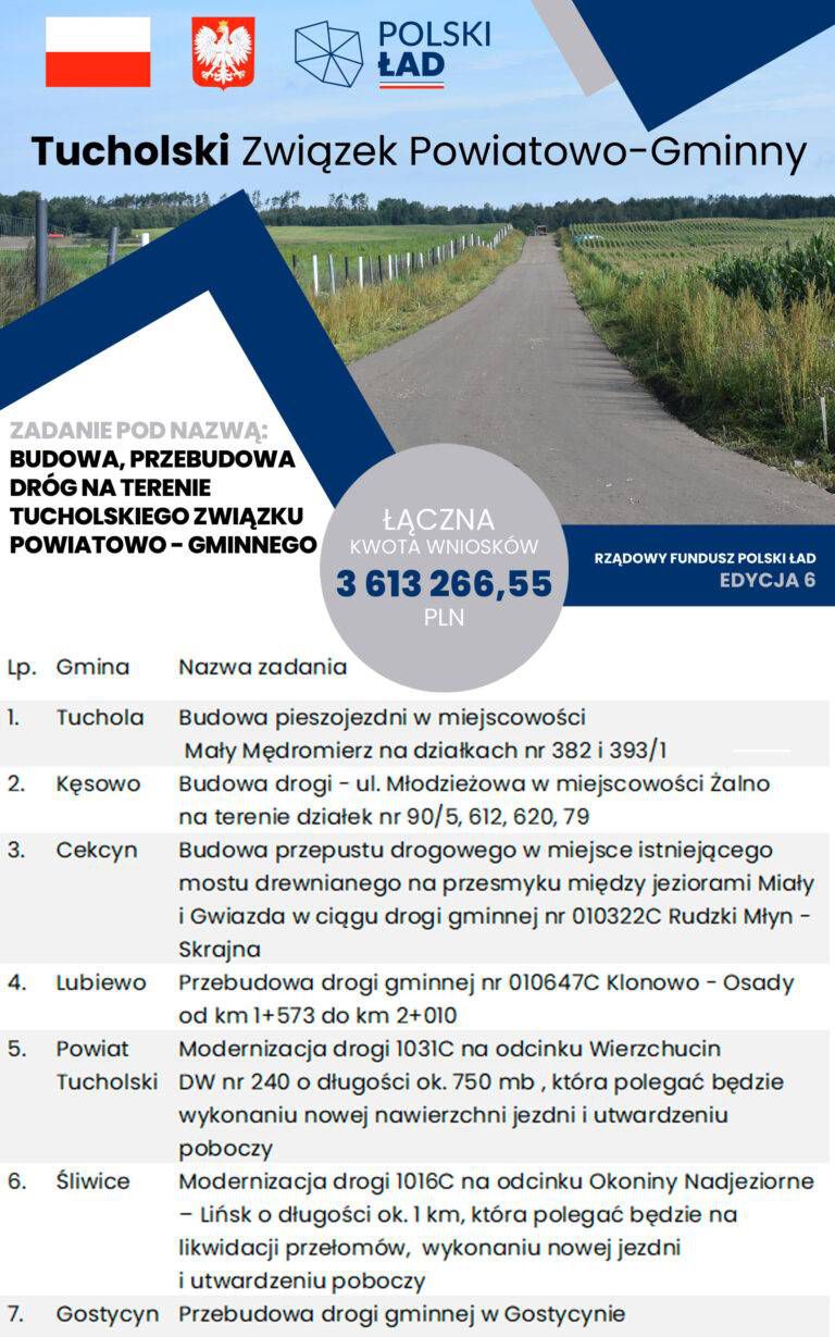 Tucholski Związek Powiatowo-Gminny podpisał umowy z wykonawcami na budowę i przebudowę dr&oacute;g na swoim terenie