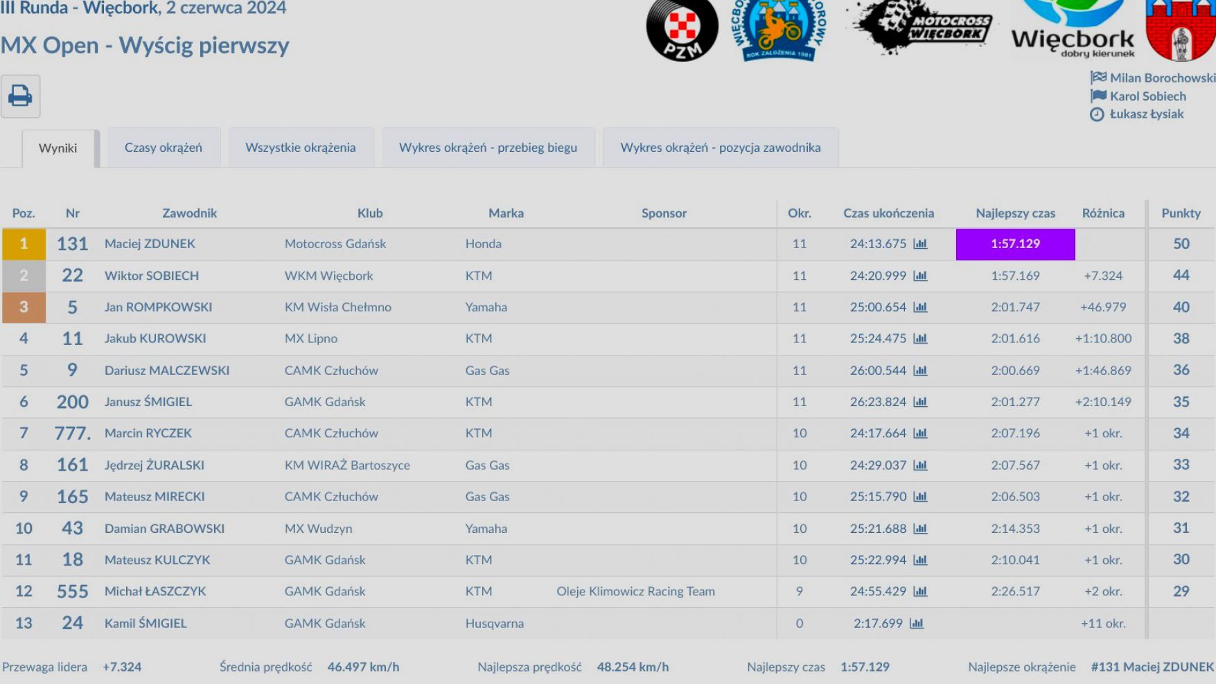 Pogoda pokrzyżowała plany organizator&oacute;w motocrossowych Mistrzostw Polski w Więcborku (FOTO)