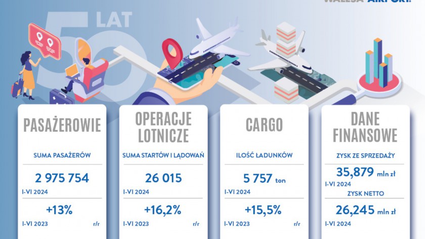 Gdański Port Lotniczy zwiększa liczbę obsługiwanych pasażerów