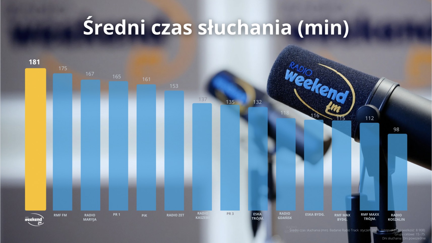 Weekend FM kolejny raz liderem słuchalności w regionie. Dziękujemy za ten rok i do usłyszenia w 2025!