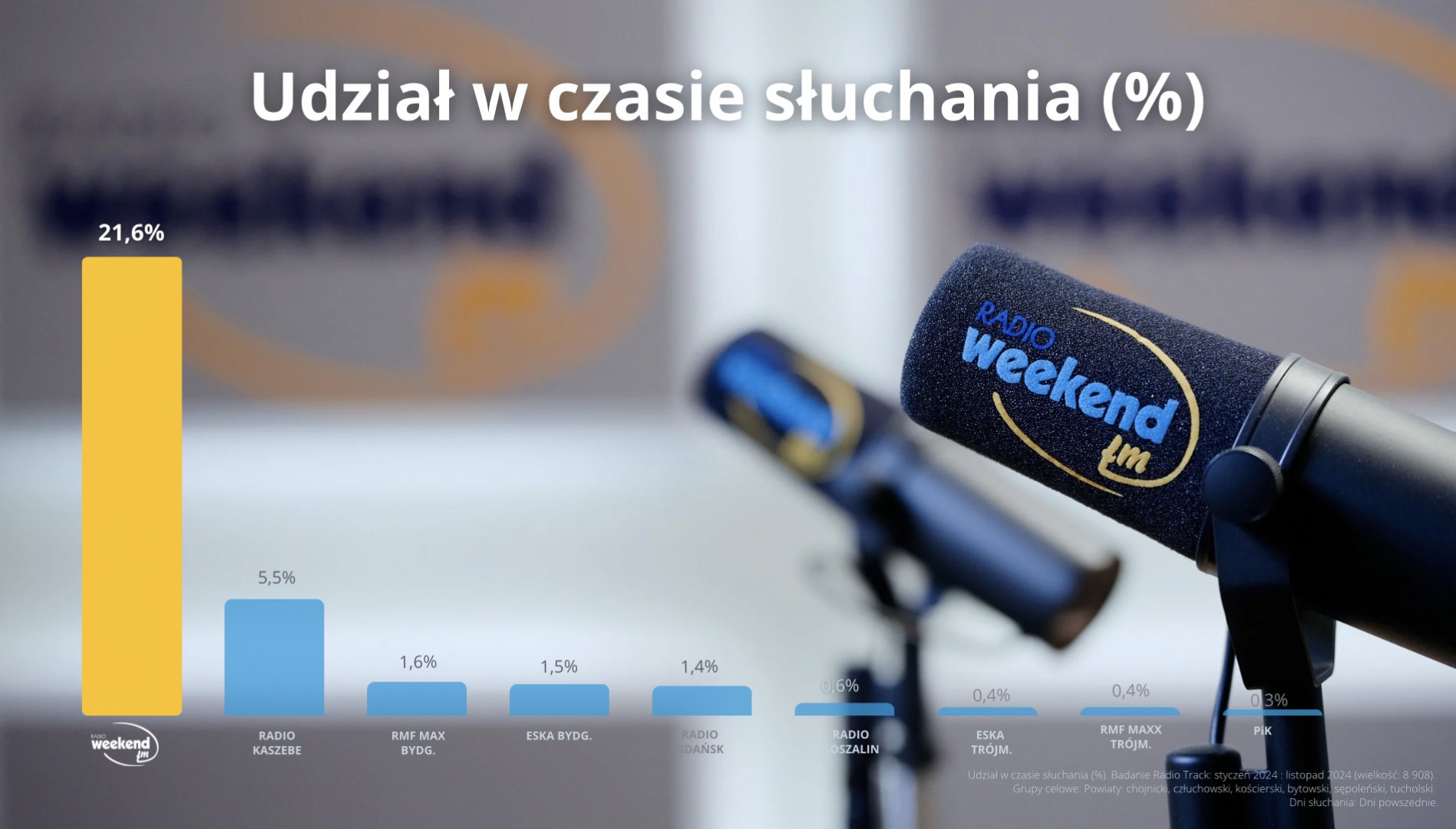 Weekend FM kolejny raz liderem słuchalności w regionie. Dziękujemy za ten rok i do usłyszenia w 2025!