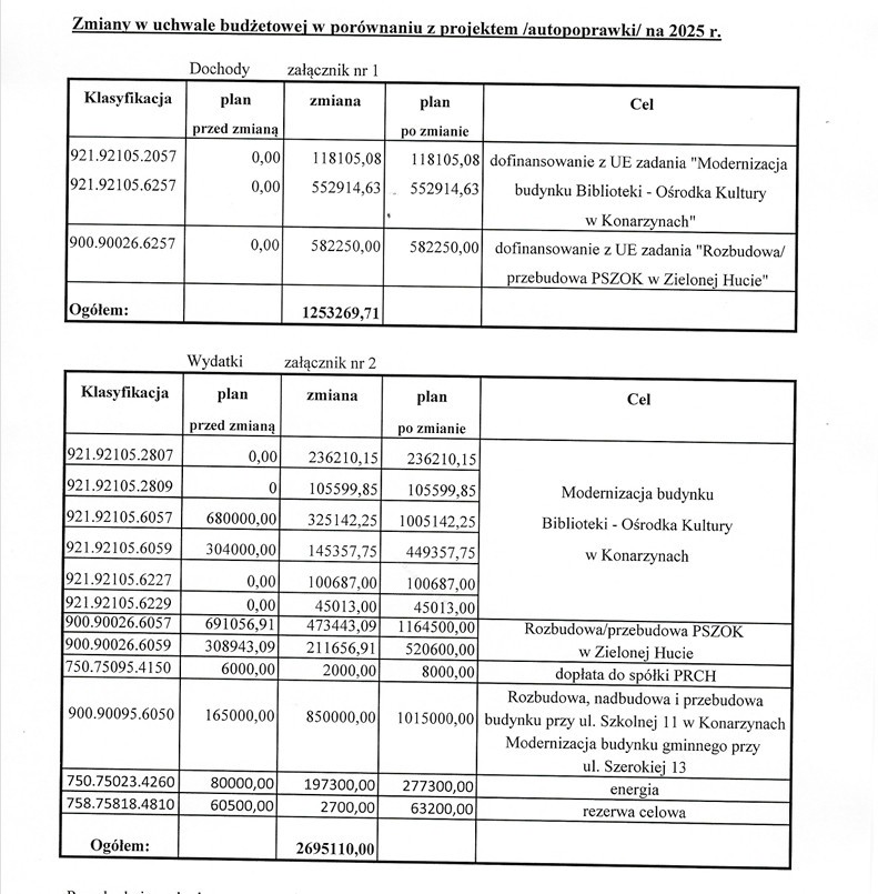 Gmina Konarzyny planuje w tym roku inwestycje za ponad 10 mln zł