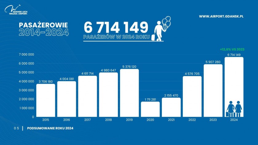 Port Lotniczy Gdańsk zaliczył najlepszy rok w swojej historii. Padł rekord liczby pasażerów i dochodów