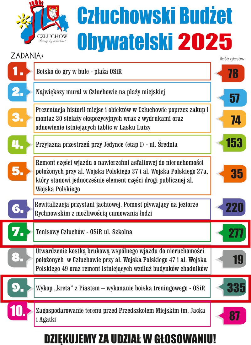 Są wyniki budżetu obywatelskiego w Człuchowie. Pula będzie podzielona po r&oacute;wno między dwa projekty sportowe