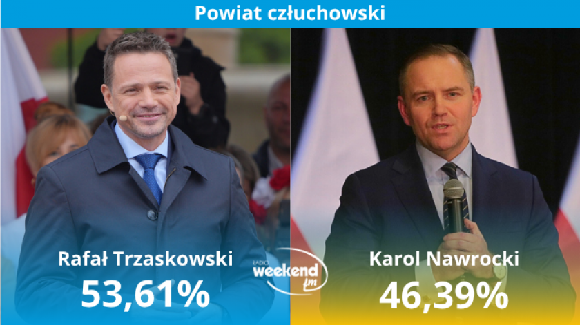Rafał Trzaskowski wygrał drugą turę wyborów prezydenckich w powiecie człuchowskim. Karol Nawrocki miał lepszy wynik w dwóch gminach