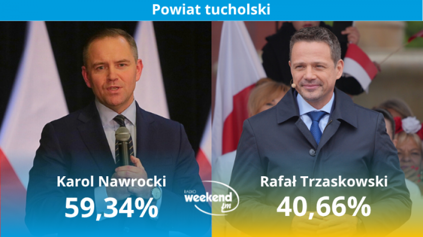 Karol Nawrocki zwycięża w powiecie tucholskim