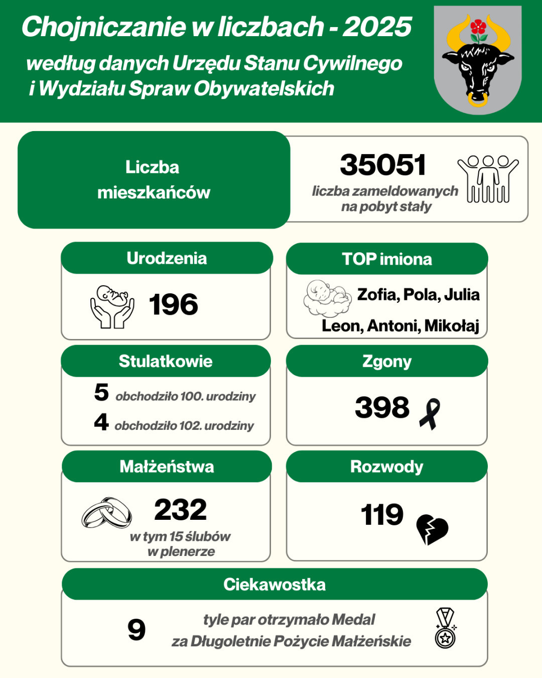 O połowę więcej zgon&oacute;w, niż urodzeń. W Chojnicach mieszka nieznacznie ponad 35 tysięcy ludzi