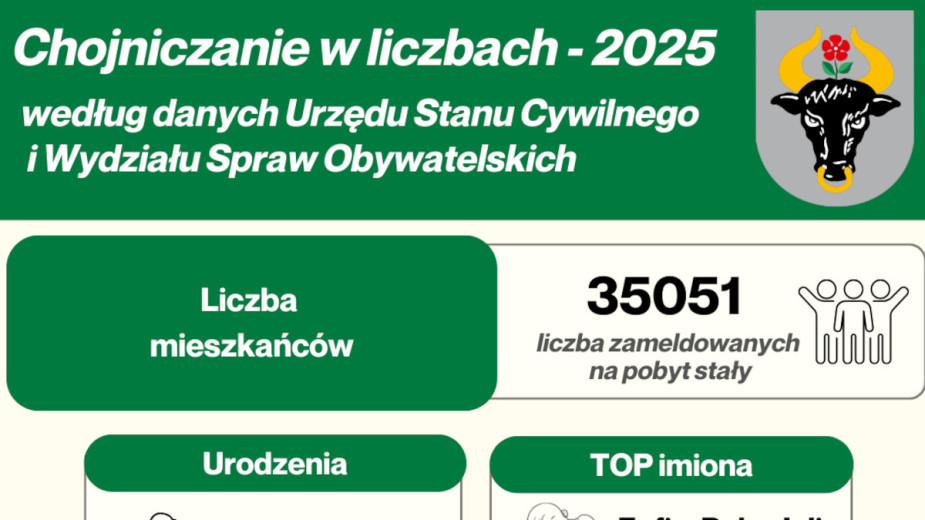 O połowę więcej zgonów, niż urodzeń. W Chojnicach mieszka nieznacznie ponad 35 tysięcy ludzi