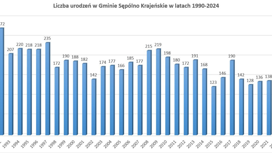 NIEDZ Zaledwie 80 dzieci urodziło się w gminie Sępólno Krajeńskie w 2025 roku