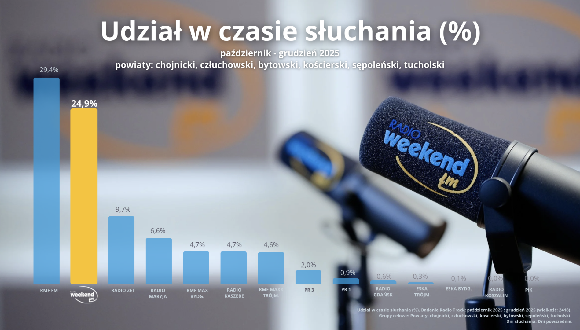 Radio to Wy. Radio to Słuchacze. Dziś Światowy Dzień Radia. Dziękujemy, że jesteście z nami!