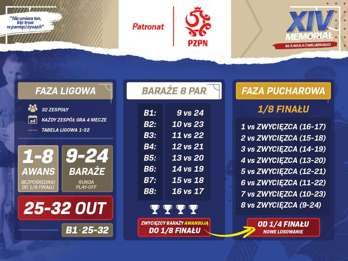 W ten weekend Memoriał Karola Ćwiklińskiego w Chojnicach. To dwudniowy, charytatywny turniej futsalowy z udziałem 32 drużyn