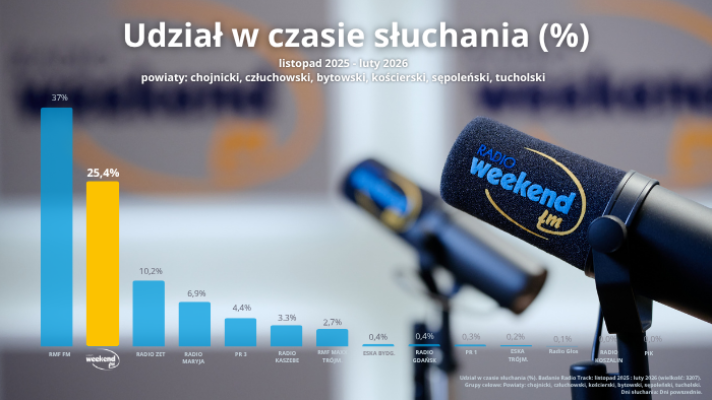11 kwietnia mamy swoje święto. Obchodzimy dziś Polski Dzień Radia. Dziękujemy, że jesteście z nami!