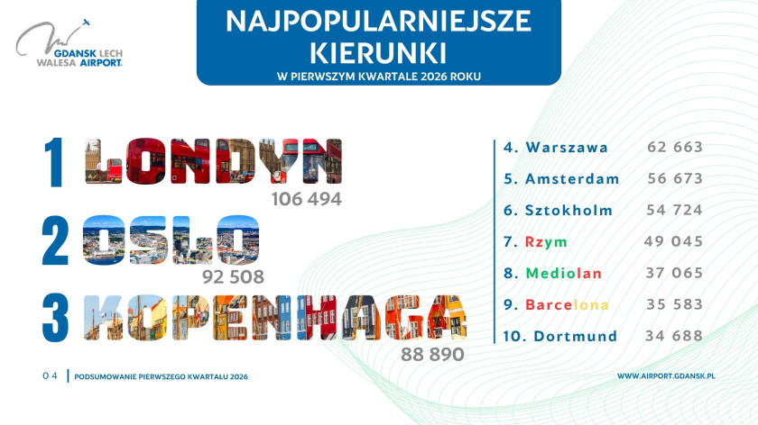 Prawie 1,5 mln pasażer&oacute;w w pierwszym kwartale tego roku odnotował Port Lotniczy w Gdańsku. To 7-procentowy wzrost