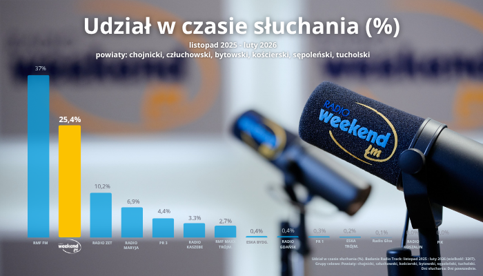 11 kwietnia mamy swoje święto. Obchodzimy dziś Polski Dzień Radia. Dziękujemy, że jesteście z nami!
