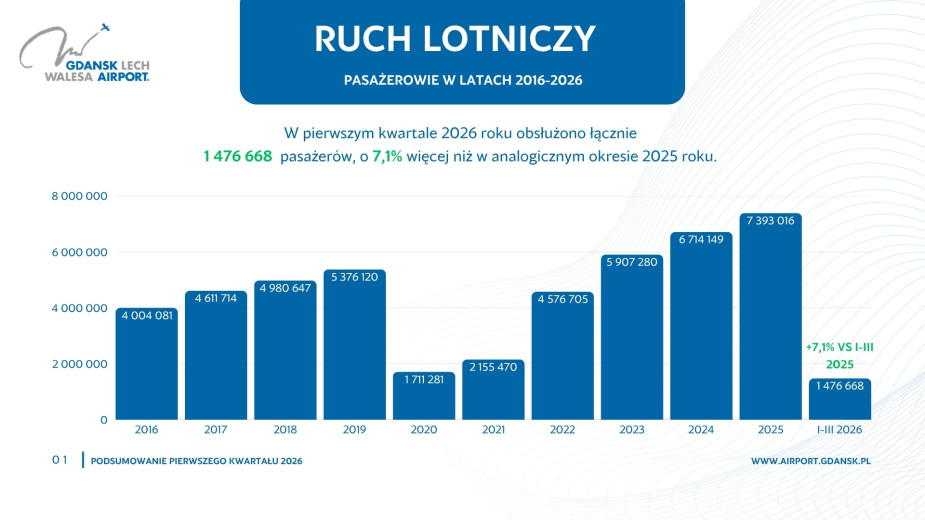 Prawie 1,5 mln pasażerów w pierwszym kwartale tego roku odnotował Port Lotniczy w Gdańsku. To 7-procentowy wzrost
