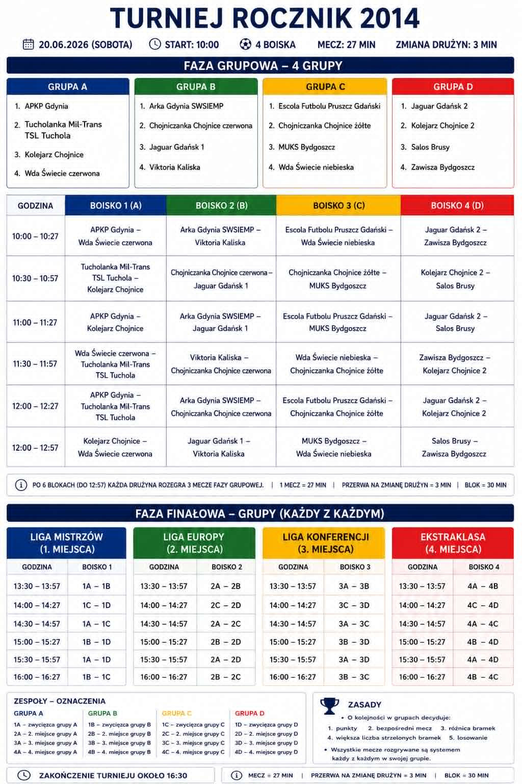 Znamy komplet uczestnik&oacute;w drugiej edycji turnieju piłkarskiego dla dzieci Chojnice Cup. To wsp&oacute;lna impreza Kolejarza i Chojniczanki