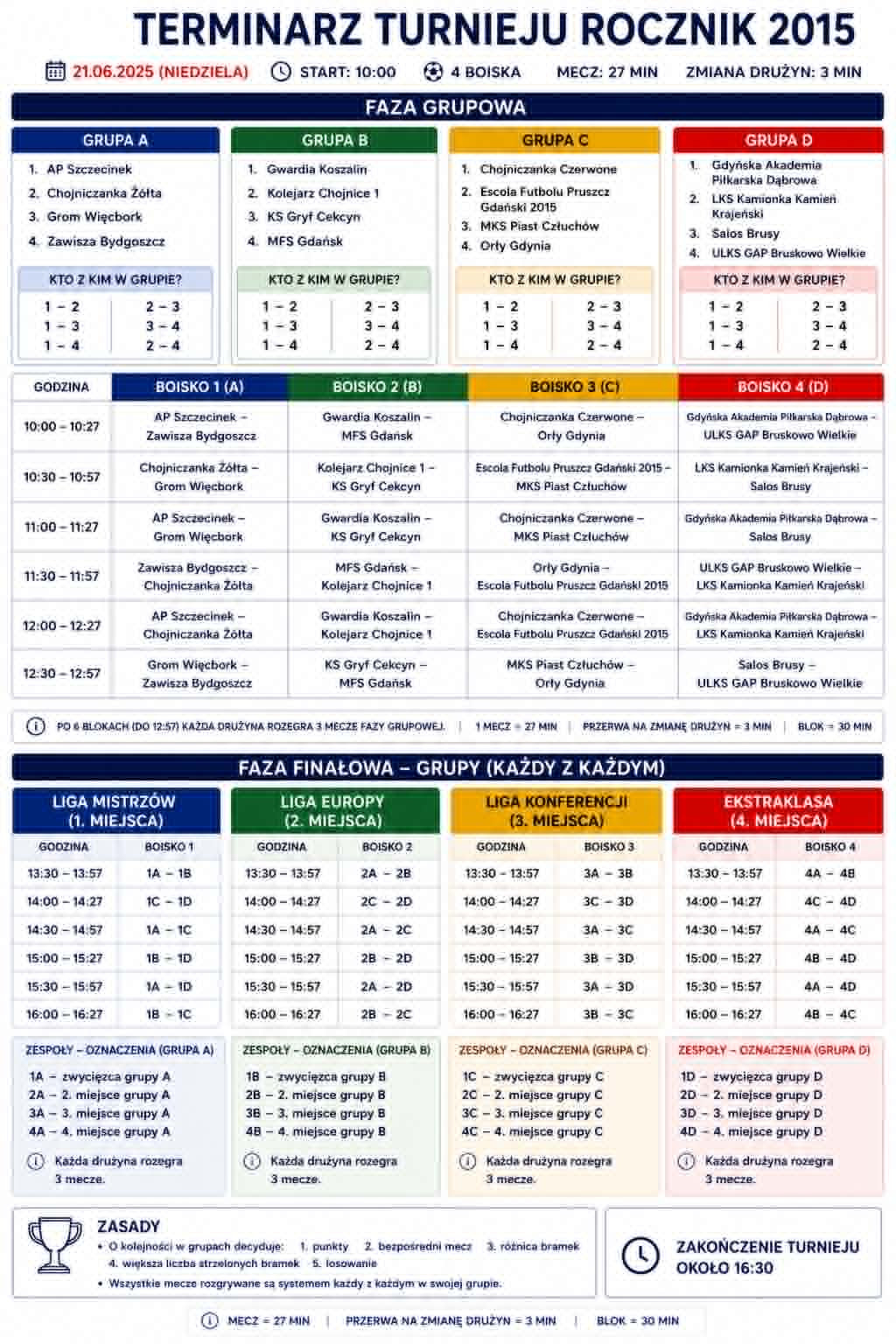 Dwa dni turnieju, cztery boiska i 32 drużyny. W ten weekend (20-21.06) druga edycja turnieju Chojnice Cup