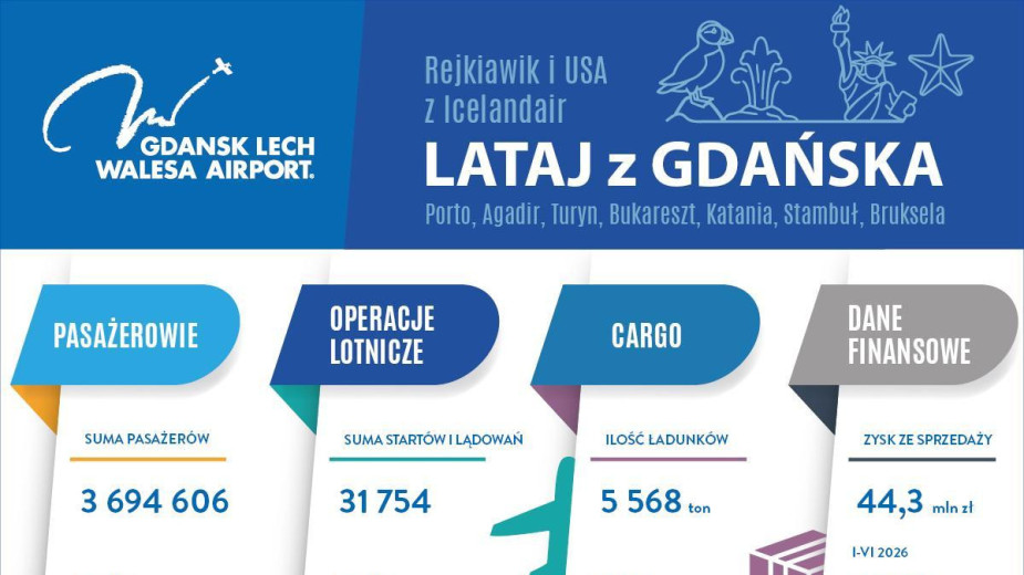 Prawie 3 mln 700 tys. pasażerów obsłużyło w tym roku gdańskie lotnisko. A wakacyjny szczyt dopiero się zaczyna
