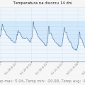  wykres z 2 tygodni, pokazujący, że ostania noc była najżimnijesza tej zimy fot. Adam